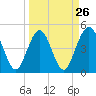 Atlantic Beach tide chart for Tuesday, March 26, 2024
