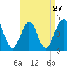 Atlantic Beach tide chart for Wednesday, March 27, 2024