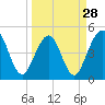 Atlantic Beach tide chart for Thursday, March 28, 2024