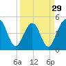 Atlantic Beach tide chart for Friday, March 29, 2024