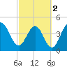 Atlantic Beach tide chart for Saturday, March 2, 2024