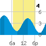 Atlantic Beach tide chart for Monday, March 4, 2024