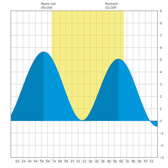 Atlantic Beach tide chart for Thursday, March 7, 2024