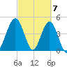 Atlantic Beach tide chart for Thursday, March 7, 2024