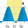 Atlantic Beach tide chart for Saturday, March 9, 2024
