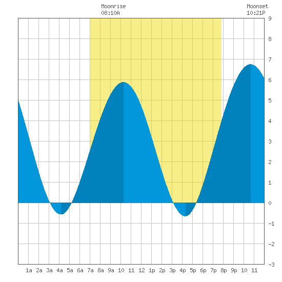 Atlantic Beach tide chart for Wednesday, April 10, 2024