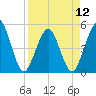 Atlantic Beach tide chart for Friday, April 12, 2024