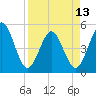 Atlantic Beach tide chart for Saturday, April 13, 2024