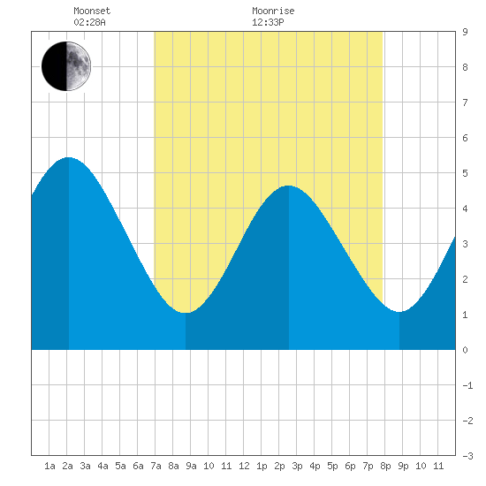 Atlantic Beach tide chart for Monday, April 15, 2024