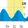 Atlantic Beach tide chart for Tuesday, April 16, 2024
