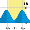 Atlantic Beach tide chart for Thursday, April 18, 2024