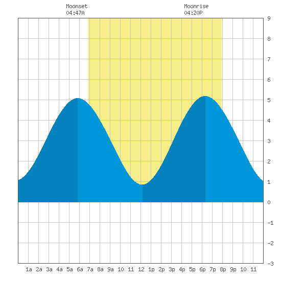 Atlantic Beach tide chart for Friday, April 19, 2024