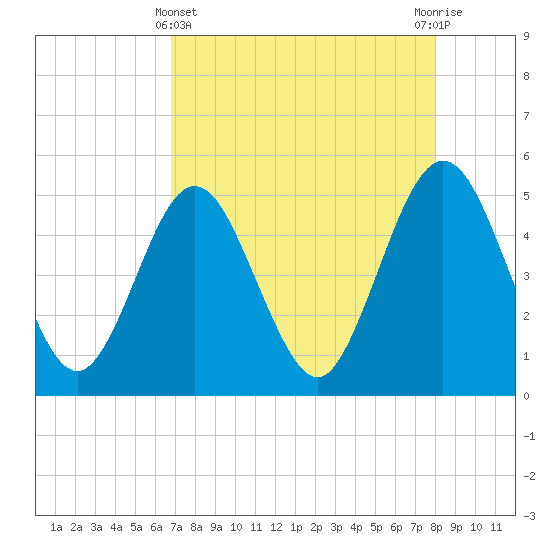 Atlantic Beach tide chart for Monday, April 22, 2024