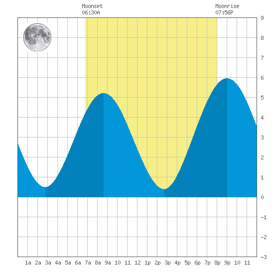 Atlantic Beach tide chart for Tuesday, April 23, 2024