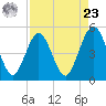 Atlantic Beach tide chart for Tuesday, April 23, 2024