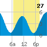 Atlantic Beach tide chart for Saturday, April 27, 2024