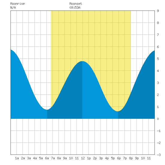 Atlantic Beach tide chart for Sunday, April 28, 2024