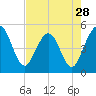 Atlantic Beach tide chart for Sunday, April 28, 2024
