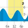 Atlantic Beach tide chart for Tuesday, April 2, 2024