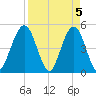 Atlantic Beach tide chart for Friday, April 5, 2024