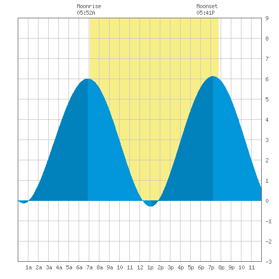 Atlantic Beach tide chart for Saturday, April 6, 2024