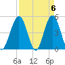 Atlantic Beach tide chart for Saturday, April 6, 2024