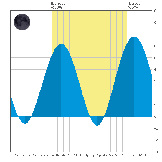 Atlantic Beach tide chart for Monday, April 8, 2024