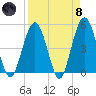 Atlantic Beach tide chart for Monday, April 8, 2024
