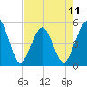 Atlantic Beach tide chart for Saturday, May 11, 2024