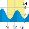 Atlantic Beach tide chart for Tuesday, May 14, 2024