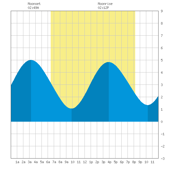 Atlantic Beach tide chart for Thursday, May 16, 2024