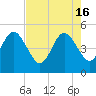 Atlantic Beach tide chart for Thursday, May 16, 2024