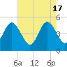 Atlantic Beach tide chart for Friday, May 17, 2024