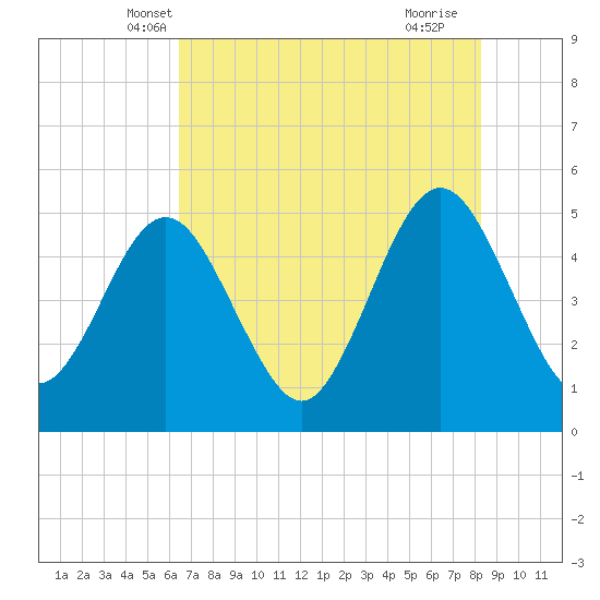 Atlantic Beach tide chart for Sunday, May 19, 2024