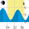 Atlantic Beach tide chart for Wednesday, May 1, 2024