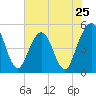 Atlantic Beach tide chart for Saturday, May 25, 2024