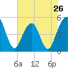 Atlantic Beach tide chart for Sunday, May 26, 2024