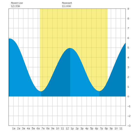 Atlantic Beach tide chart for Tuesday, May 28, 2024