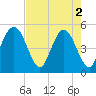 Atlantic Beach tide chart for Thursday, May 2, 2024