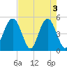 Atlantic Beach tide chart for Friday, May 3, 2024