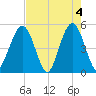 Atlantic Beach tide chart for Saturday, May 4, 2024