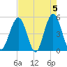 Atlantic Beach tide chart for Sunday, May 5, 2024