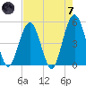 Atlantic Beach tide chart for Tuesday, May 7, 2024