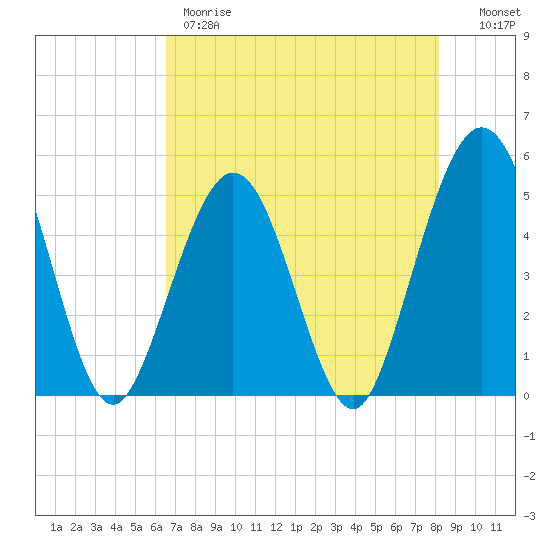 Atlantic Beach tide chart for Thursday, May 9, 2024