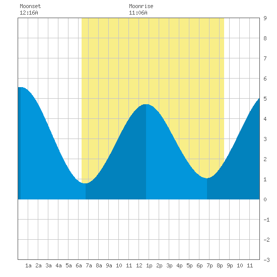 Atlantic Beach tide chart for Tuesday, June 11, 2024