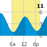 Atlantic Beach tide chart for Tuesday, June 11, 2024