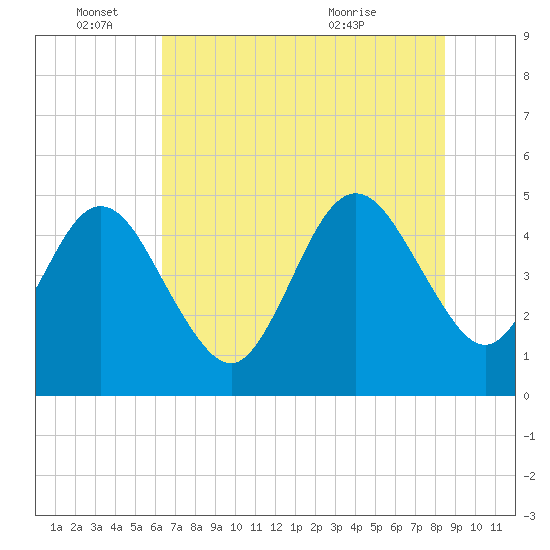 Atlantic Beach tide chart for Saturday, June 15, 2024