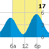 Atlantic Beach tide chart for Monday, June 17, 2024