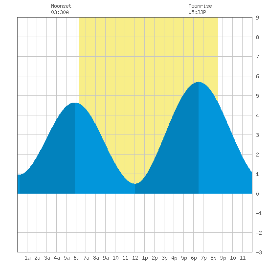 Atlantic Beach tide chart for Tuesday, June 18, 2024