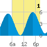 Atlantic Beach tide chart for Saturday, June 1, 2024